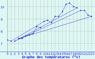 Courbe de tempratures pour Estoher (66)