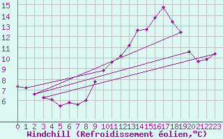 Courbe du refroidissement olien pour Rochefort Saint-Agnant (17)