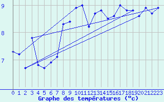 Courbe de tempratures pour Lerwick
