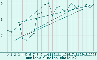 Courbe de l'humidex pour Lerwick