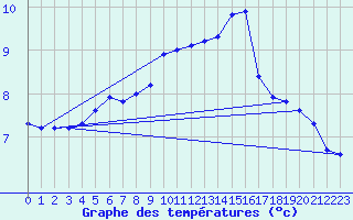 Courbe de tempratures pour Petiville (76)