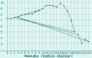 Courbe de l'humidex pour Deauville (14)