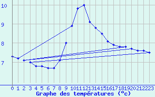 Courbe de tempratures pour Salen-Reutenen