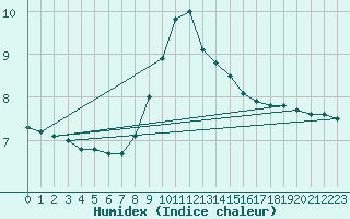 Courbe de l'humidex pour Salen-Reutenen