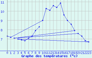 Courbe de tempratures pour Napf (Sw)