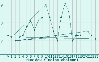 Courbe de l'humidex pour Kjobli I Snasa