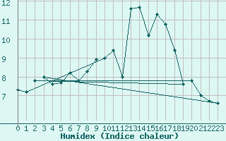 Courbe de l'humidex pour Cherbourg (50)