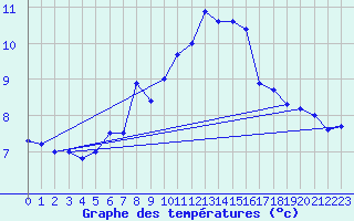 Courbe de tempratures pour Arriach