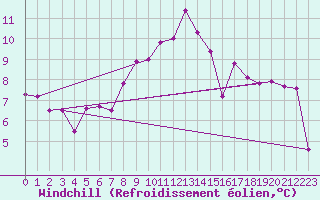 Courbe du refroidissement olien pour Bivio