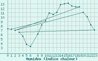 Courbe de l'humidex pour Le Puy - Loudes (43)