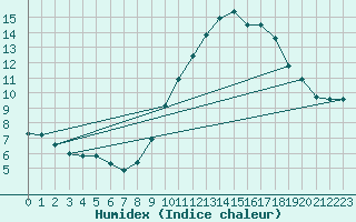 Courbe de l'humidex pour Marquise (62)