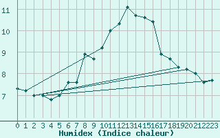 Courbe de l'humidex pour Arriach