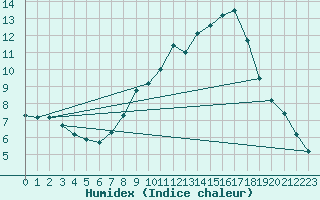 Courbe de l'humidex pour Little Rissington