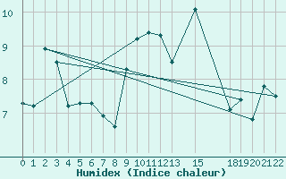 Courbe de l'humidex pour Buzenol (Be)