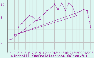 Courbe du refroidissement olien pour Chivres (Be)