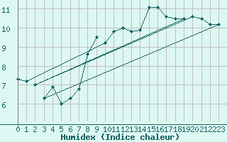 Courbe de l'humidex pour Le Talut - Belle-Ile (56)
