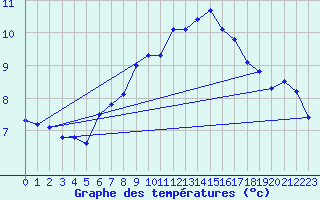 Courbe de tempratures pour Norderney