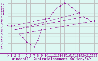 Courbe du refroidissement olien pour Pouzauges (85)