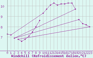 Courbe du refroidissement olien pour Suomussalmi Pesio
