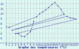 Courbe de tempratures pour Recoubeau (26)