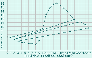 Courbe de l'humidex pour Sanary-sur-Mer (83)