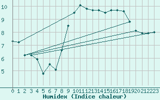 Courbe de l'humidex pour Camborne