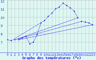 Courbe de tempratures pour Roth