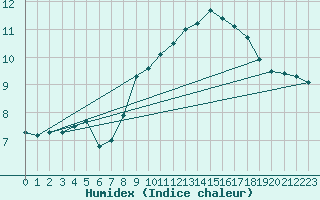 Courbe de l'humidex pour Roth