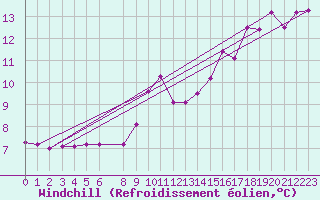 Courbe du refroidissement olien pour Sorcy-Bauthmont (08)