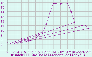 Courbe du refroidissement olien pour Villefontaine (38)