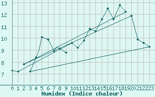 Courbe de l'humidex pour Sogndal / Haukasen
