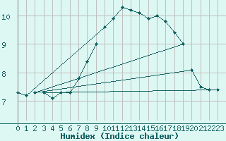 Courbe de l'humidex pour Zumarraga-Urzabaleta