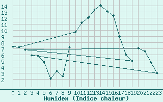 Courbe de l'humidex pour Calanda