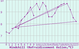 Courbe du refroidissement olien pour Glasgow (UK)