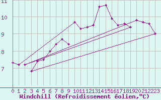 Courbe du refroidissement olien pour Ile de Batz (29)