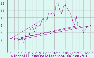 Courbe du refroidissement olien pour Isle Of Man / Ronaldsway Airport