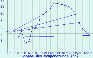 Courbe de tempratures pour Grimsel Hospiz