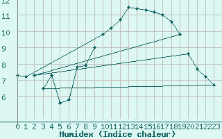 Courbe de l'humidex pour Grimsel Hospiz