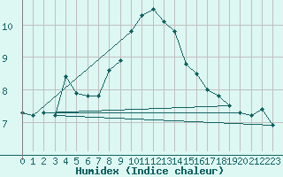 Courbe de l'humidex pour Stoetten