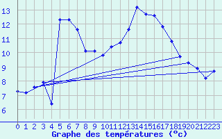 Courbe de tempratures pour Als (30)