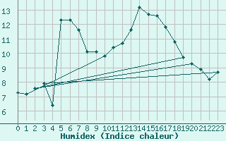 Courbe de l'humidex pour Als (30)