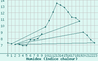 Courbe de l'humidex pour Simbach/Inn