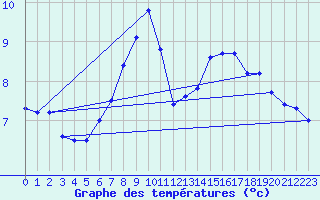 Courbe de tempratures pour Altomuenster-Maisbru