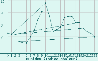 Courbe de l'humidex pour Altomuenster-Maisbru
