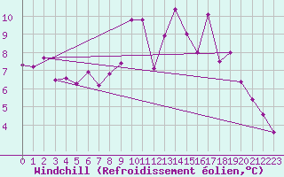 Courbe du refroidissement olien pour Ploeren (56)
