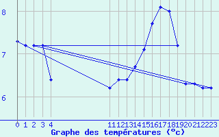 Courbe de tempratures pour Bouligny (55)