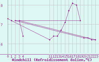 Courbe du refroidissement olien pour Bouligny (55)