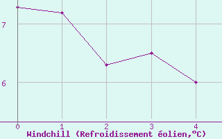 Courbe du refroidissement olien pour Milford Haven