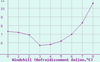 Courbe du refroidissement olien pour Maiche (25)