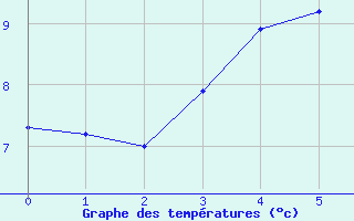 Courbe de tempratures pour Tammisaari Jussaro